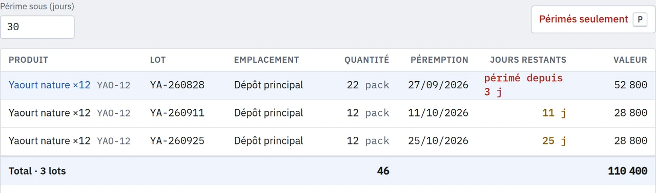 Suivi des péremptions StockSys : trois lots de yaourt avec leur numéro, leur emplacement et leur date, dont un signalé périmé depuis trois jours.